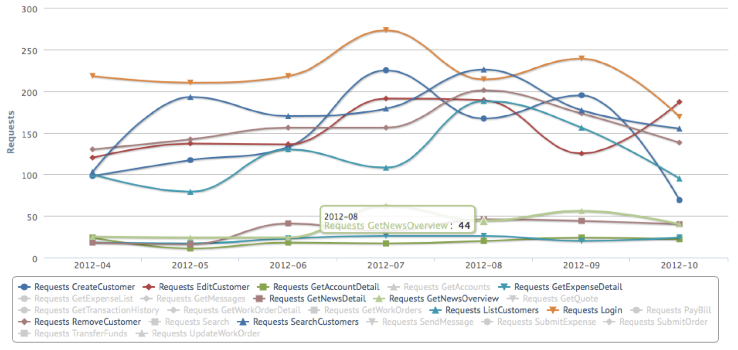 Reports for Service Performance