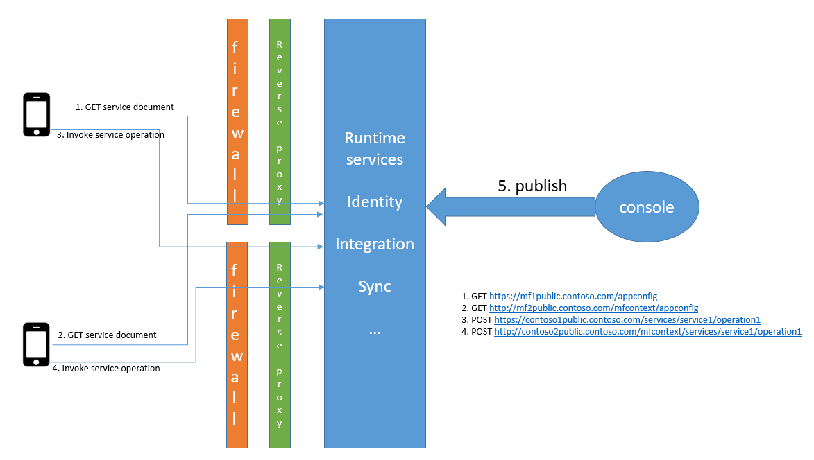 Enable multiple URL’s for Mobile Fabric runtime_v1