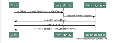 Configuring & Using OAuth 2.0 Identity Services