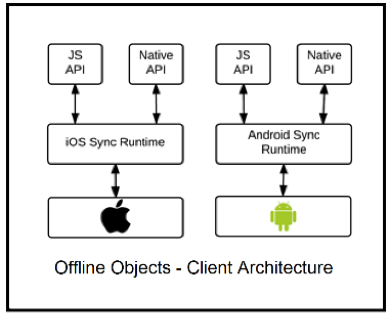 Kony Legacy Sync vs Offline Objects