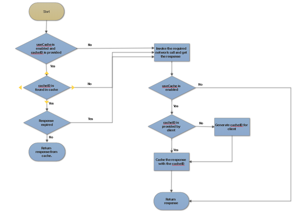 ResponseCache support from SDK