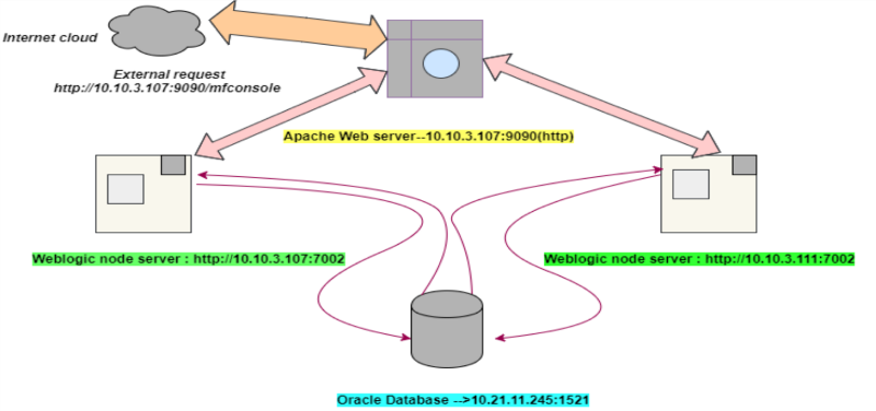 Fabric 8.x Installation on a WebLogic Cluster Setup on Linux Nodes