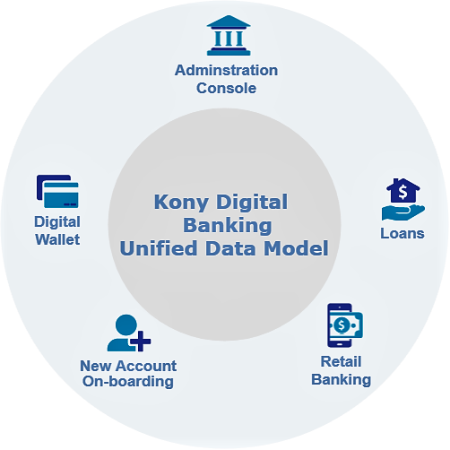 Did you know series: Unified Data Model in Digital Banking Platform