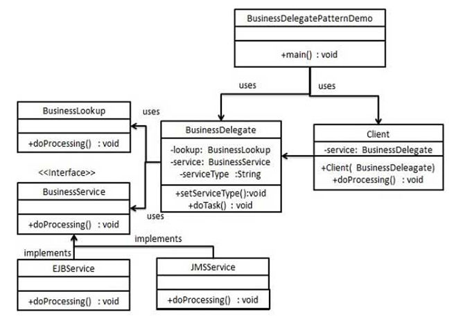 Did you know: Business Controller and Delegator Pattern