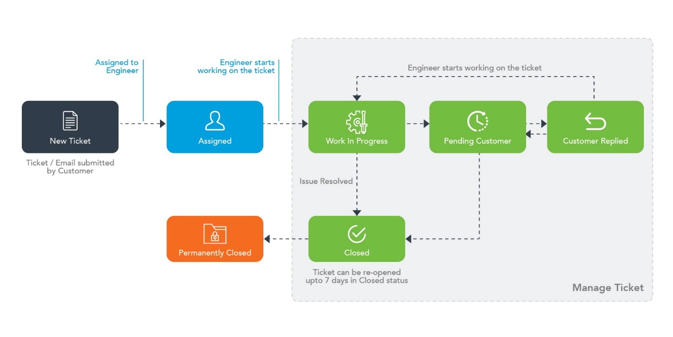 New Ticket Status Workflow