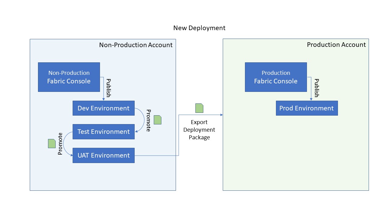 Promote Fabric app across Environments